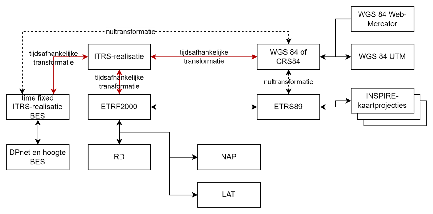Deze afbeelding laat het schema zien van de in de API opgenomen transformaties: • RD, NAP, LAT en de INSPIRE-kaartprojecties zijn gekoppeld aan ETRF2000/ETRS89. • De kaartprojecties Webmercator en UTM zijn gekoppeld aan WGS84/CRS84. • DPnet en hoogte van de BES-eilanden zijn gekoppeld aan een time-fixed ITRS-realisatie. • ETRF2000, WGS84 en de time-fixed ITRS-realisaties van de BES-eilanden zijn met een tijdsafhankelijke transformatie gekoppeld aan ITRS. • ETRS89 en de time-fixed ITRS-realisaties van de BES-eilanden zijn ook met een nultransformatie gekoppeld aan WGS84/CRS84.